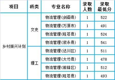 四川高考：成都师范学院2021年本科专业录取分数统计